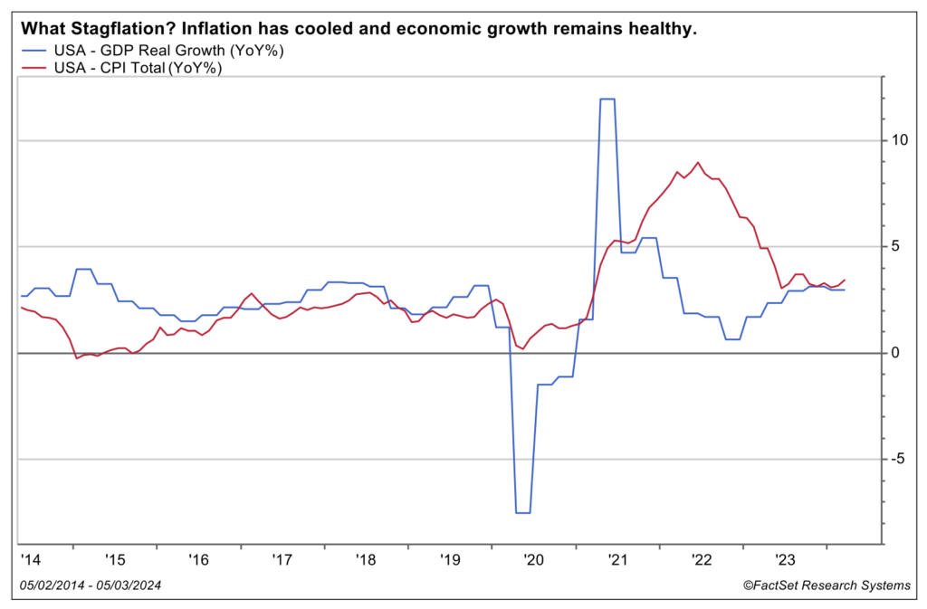 What Stagflation? Inflation has cooled and economic growth remains healthy.