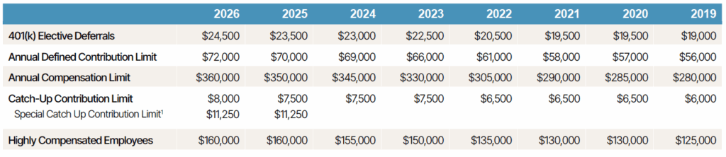 401k plan limit 2026