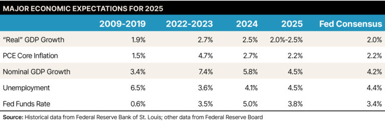 Economic Outlook 2025 Three Yards And A Cloud Of Dust Mariner Bill Market Commentary 11 2024 T2 768x252 