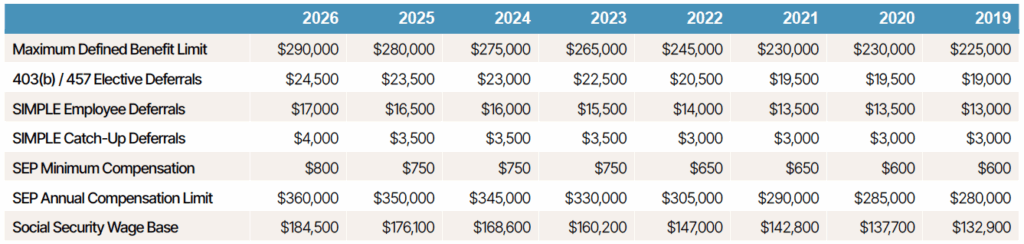 Non-401k related plan limits 2026