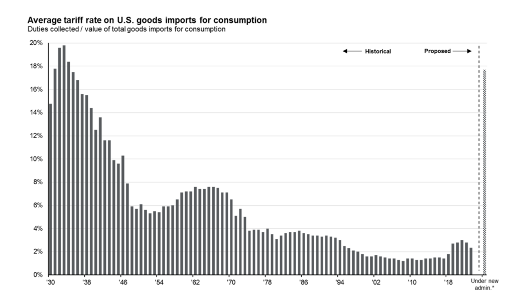 Average tariff rate on U.S. goods imports for consumption