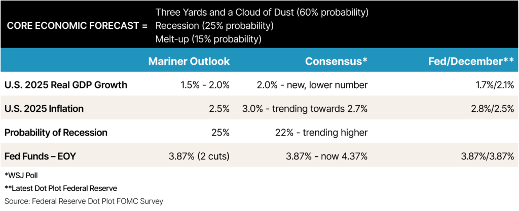 Three Yards and a Cloud of Dust (60% probability)