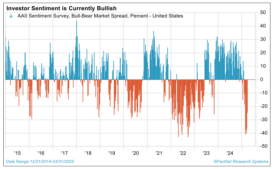 Investor Sentiment is Currently Bullish
