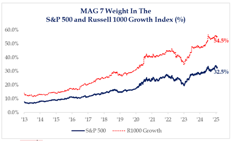 MAG 7 Weight In The S&P 500 and Russell 1000 Growth Index