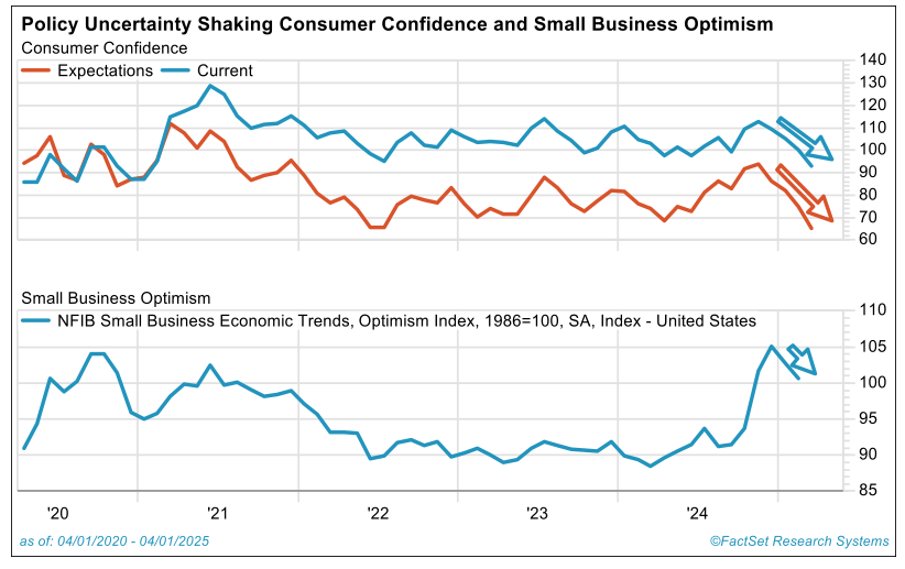 Policy Uncertainty Shaking Consumer Confidence and Small Business Optimism