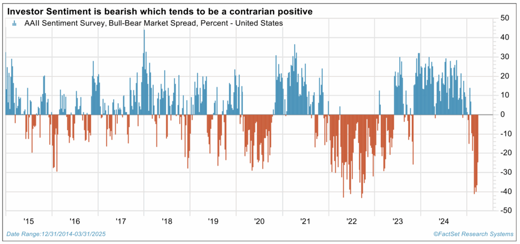 Investor Sentiment is bearish which tends to be a contrarian positive