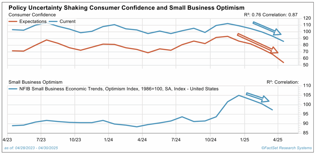 Policy Uncertainty Shaking Consumer Confidence and Small Business Optimism - jeff may 2025