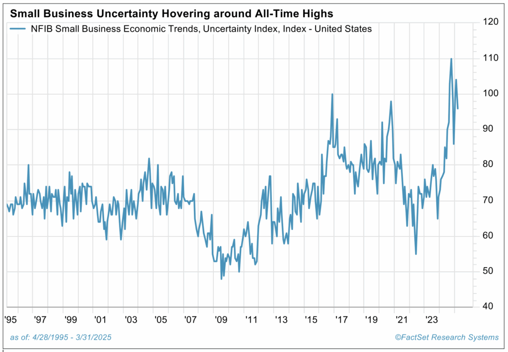 Small Business Uncertainty Hovering around All-Time Highs