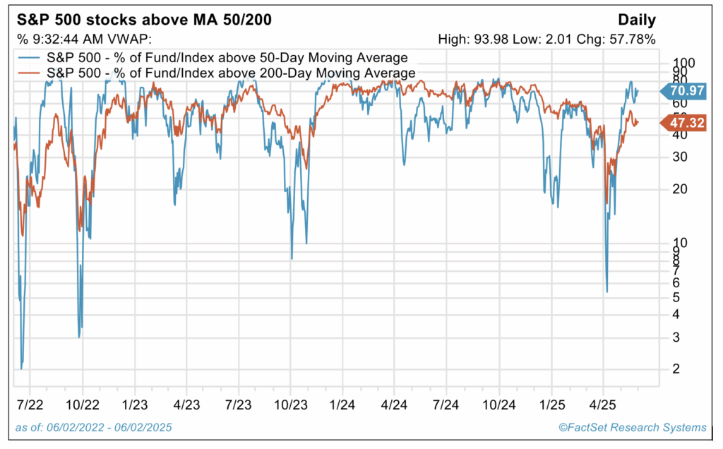 S&P 500 stocks above MA 50:200
