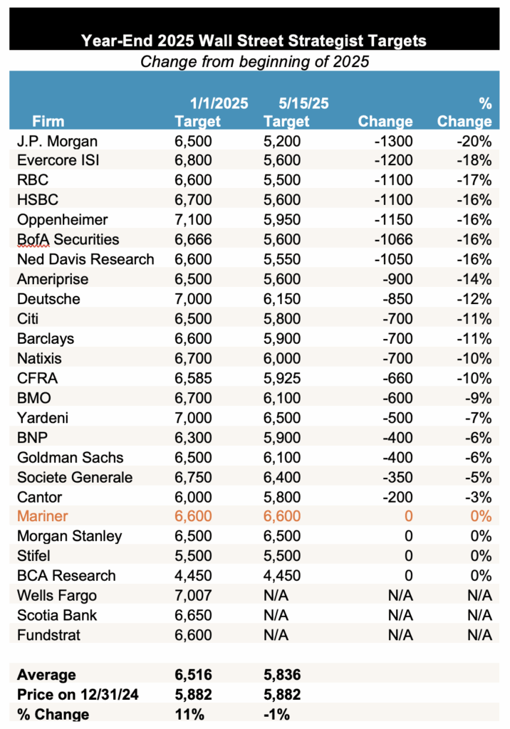 Year-End 2025 Wall Street Strategist Targets