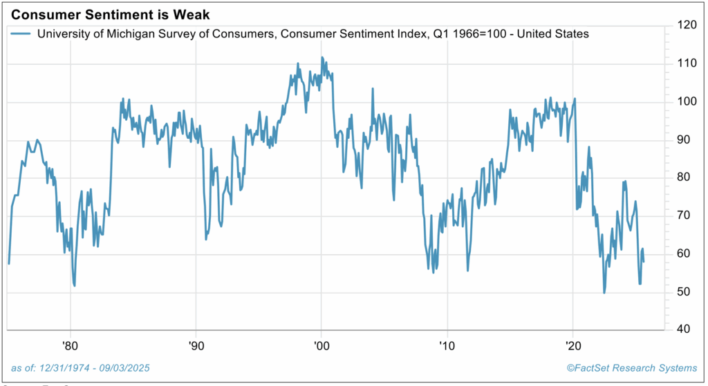 Consumer Sentiment is Weak greiner commentary 9-8
