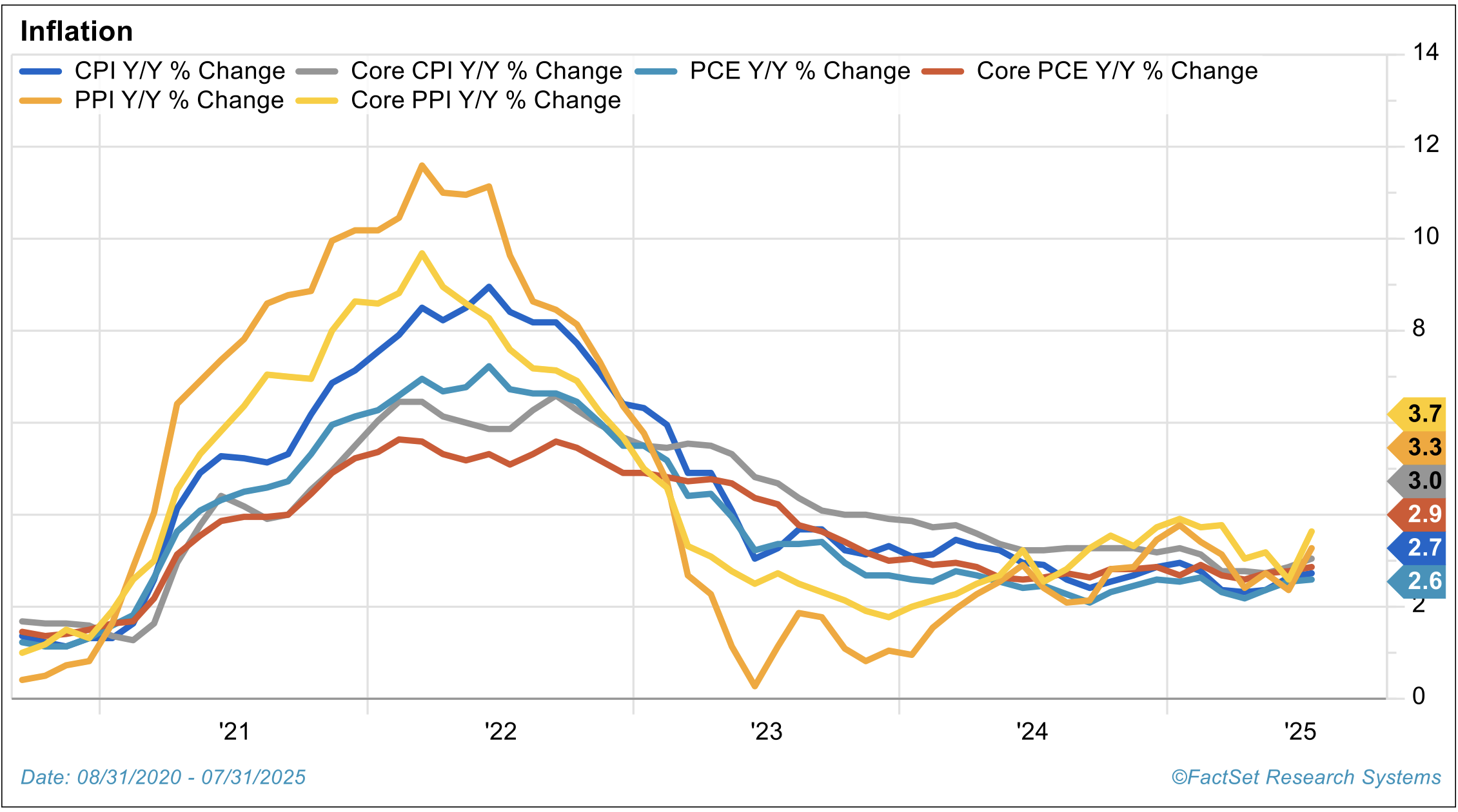inflation greiner commentary 9-8
