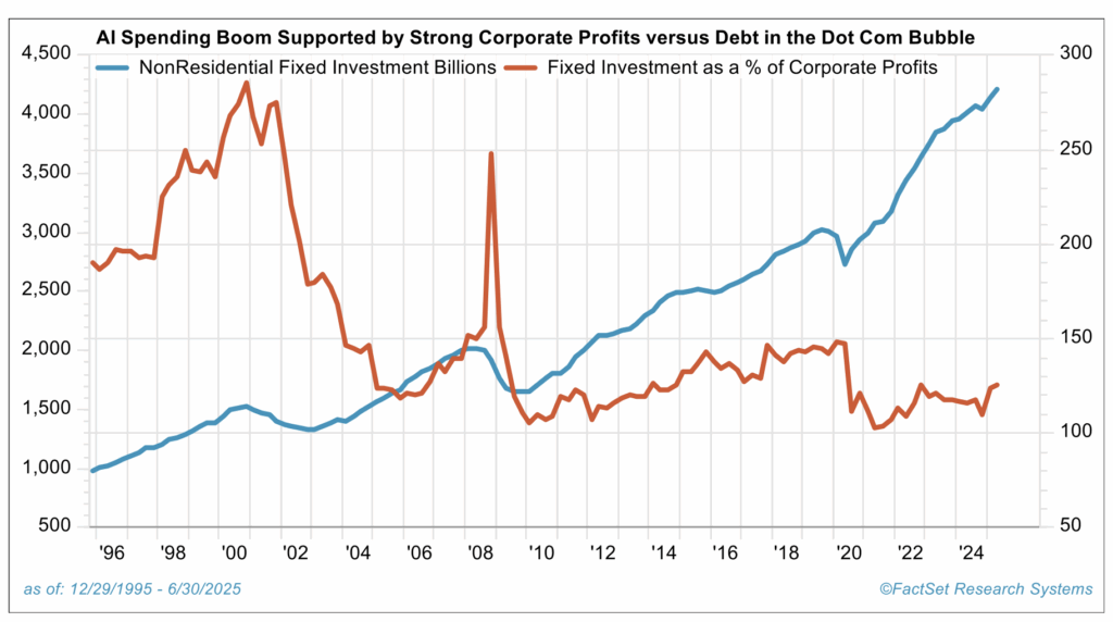Al Spending Boom Supported by Strong Corporate Profits versus Debt in the Dot Com Bubble