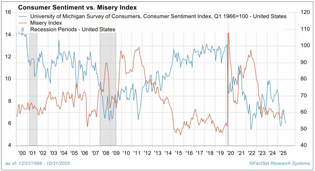 Consumer Sentiment vs. Misery Index