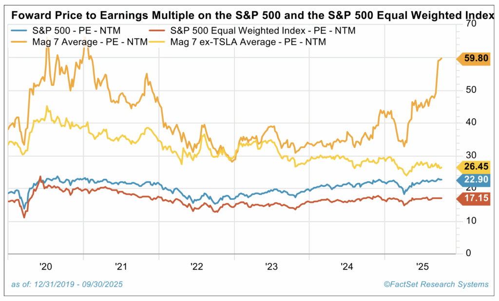 Foward Price to Earnings Multiple on the S&P 500 and the S&P 500 Equal Weighted Index