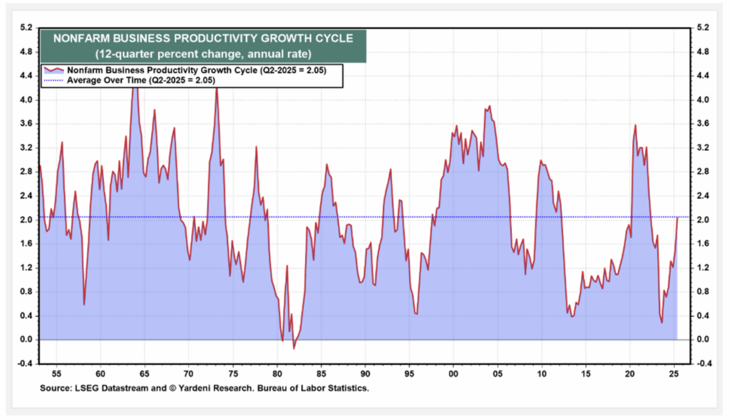 NONFARM BUSINESS PRODUCTIVITY GROWTH CYCLE