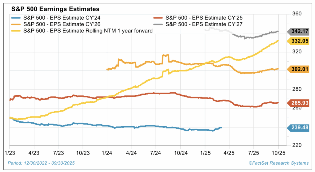 S&P 500 Earnings Estimates