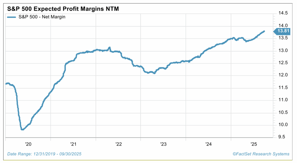 S&P 500 Expected Profit Margins NTM