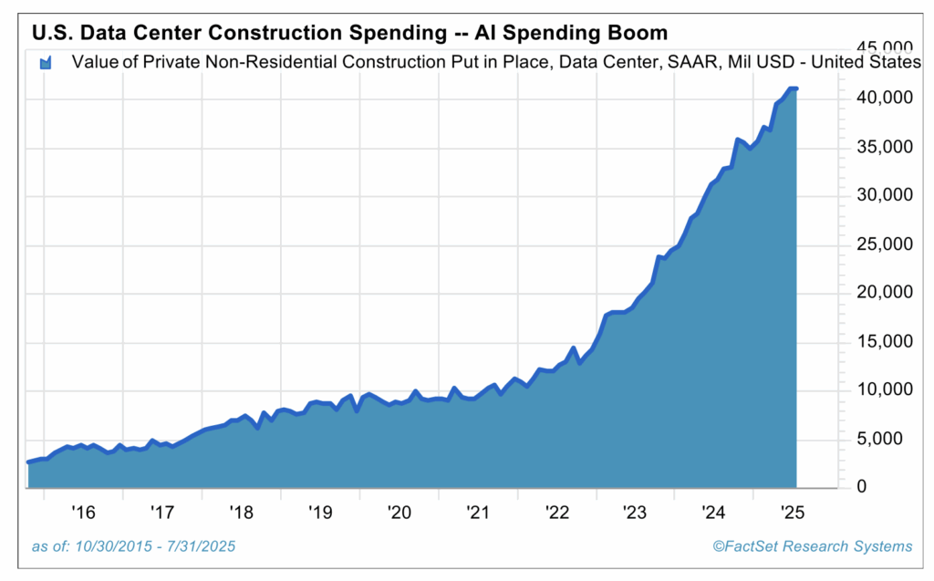 U.S. Data Center Construction Spending -- Al Spending Boom