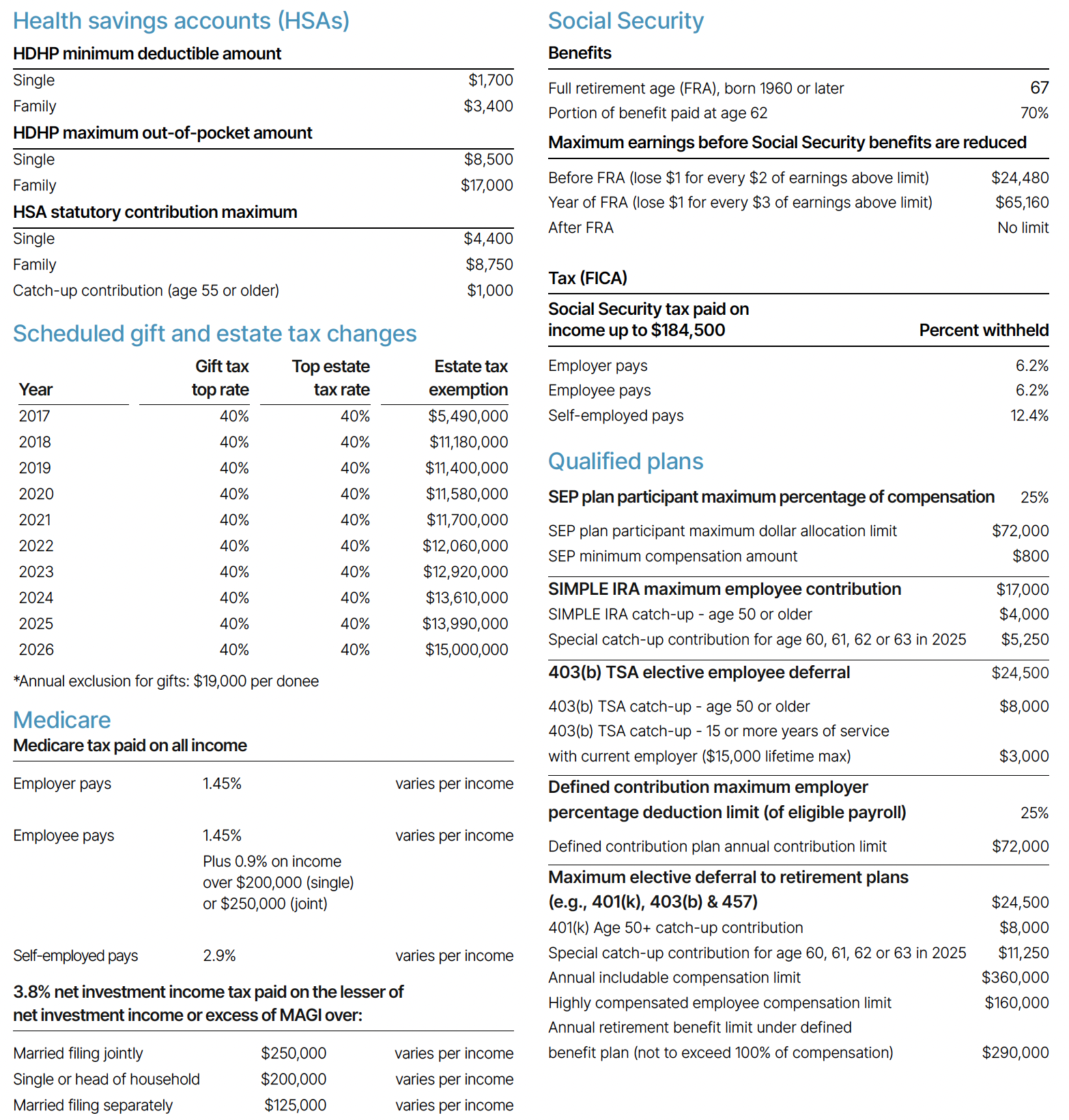 Health savings accounts (HSAs) at a glance