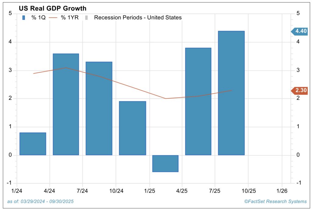 US Real GDP Growth