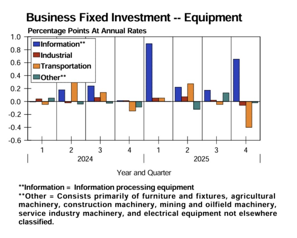 Business Fixed Investment -- Equipment