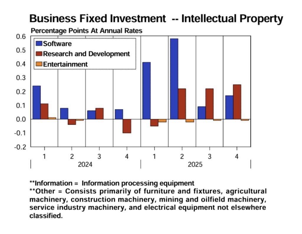 Business Fixed Investment - Intellectual Property