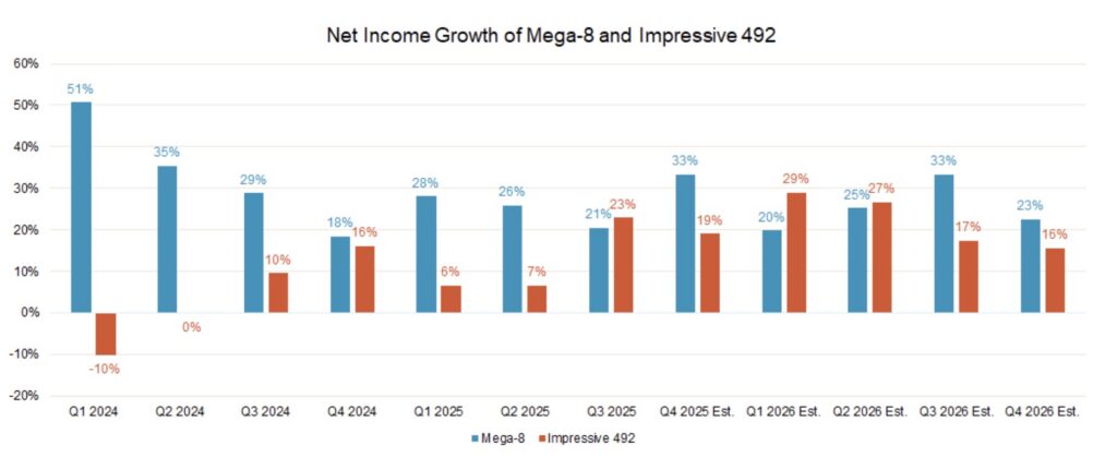 Net Income Growth of Mega-8 and Impressive 492