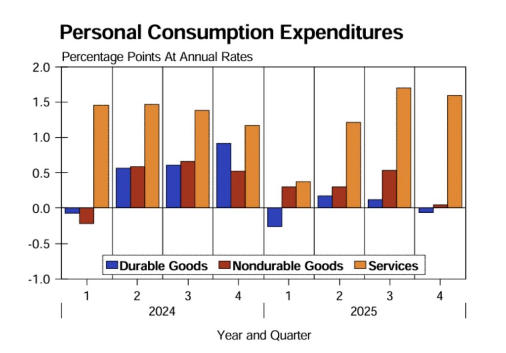 Personal Consumption Expenditures
